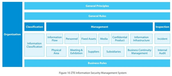 ZTE Security Pioneering Robust Information and Privacy Safeguards